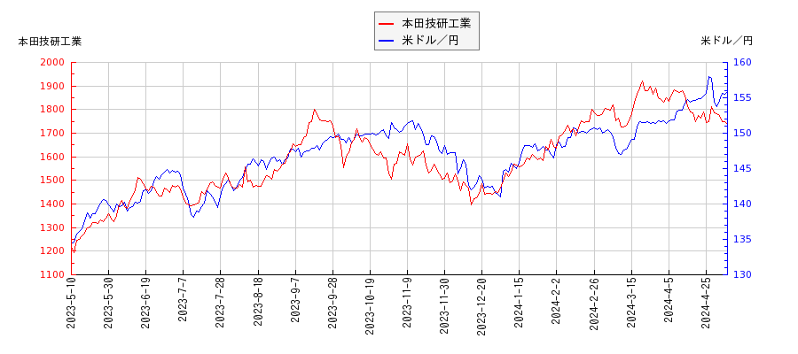本田技研工業と米ドル／円の相関性比較チャート
