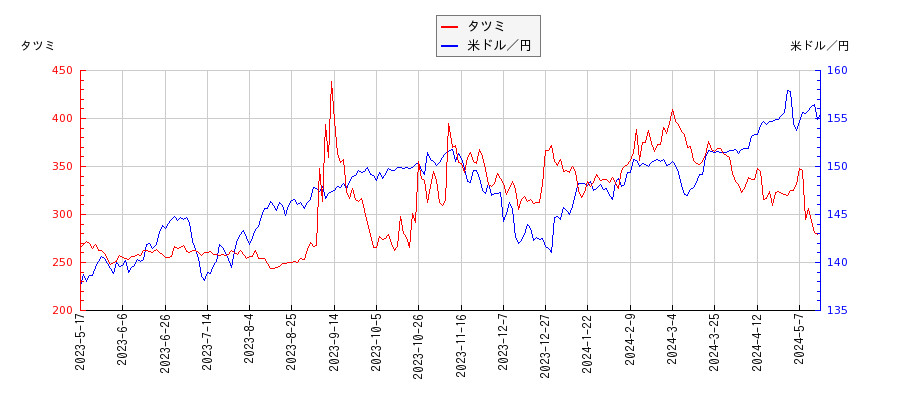 タツミと米ドル／円の相関性比較チャート