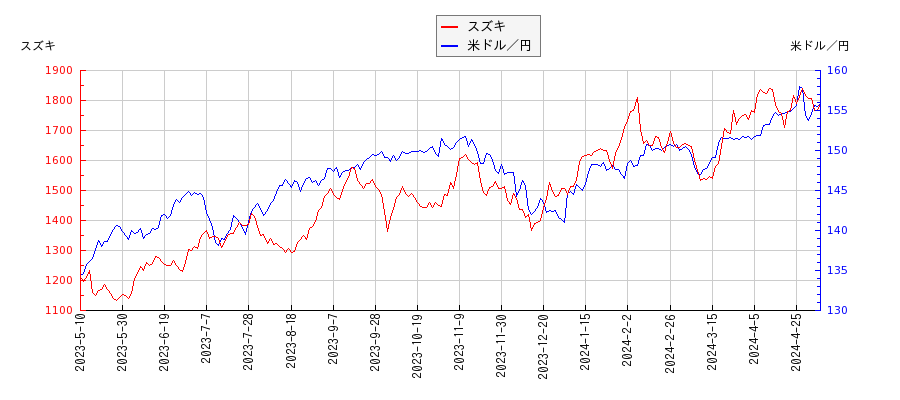 スズキと米ドル／円の相関性比較チャート