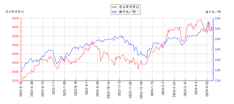 ＳＵＢＡＲＵと米ドル／円の相関性比較チャート