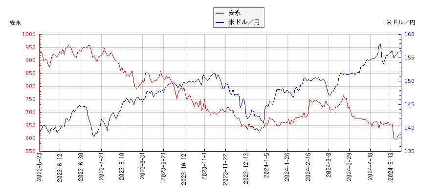 安永と米ドル／円の相関性比較チャート
