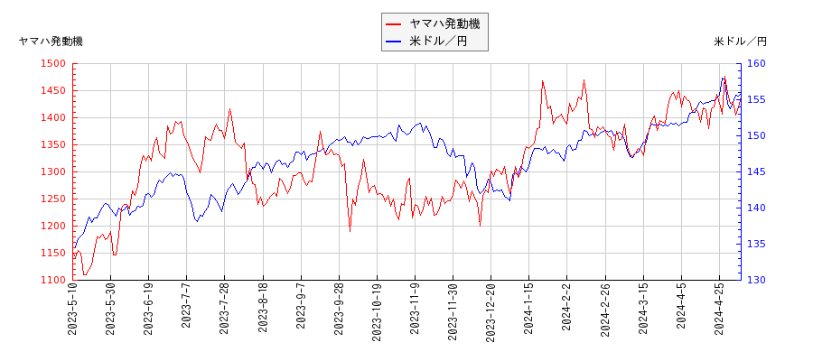 ヤマハ発動機と米ドル／円の相関性比較チャート