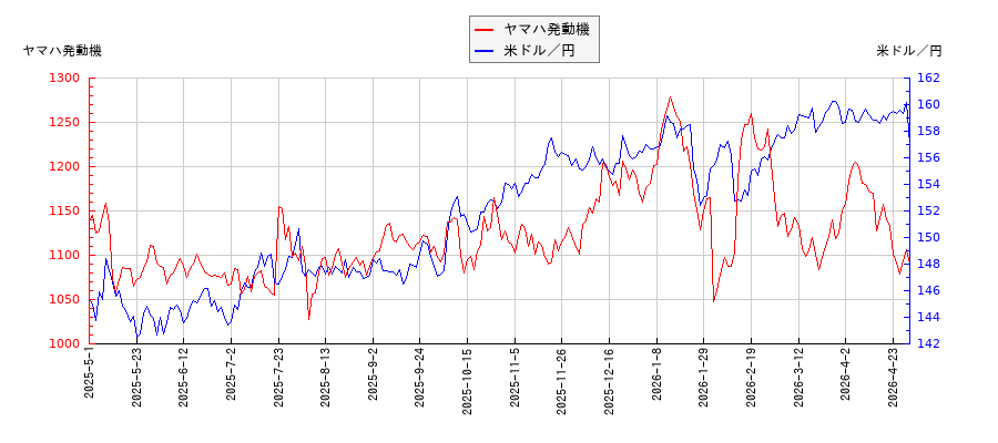 ヤマハ発動機と米ドル／円の相関性比較チャート