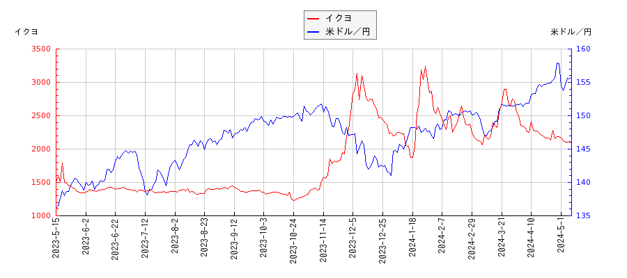 イクヨと米ドル／円の相関性比較チャート