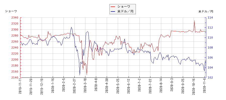 ショーワと米ドル／円の相関性比較チャート