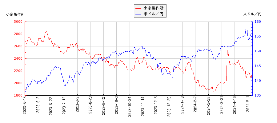 小糸製作所と米ドル／円の相関性比較チャート