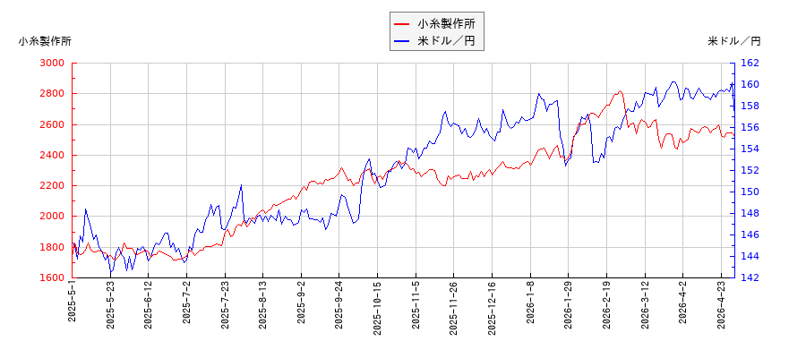 小糸製作所と米ドル／円の相関性比較チャート