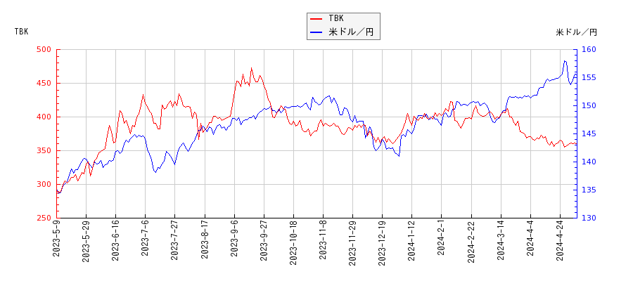 TBKと米ドル／円の相関性比較チャート