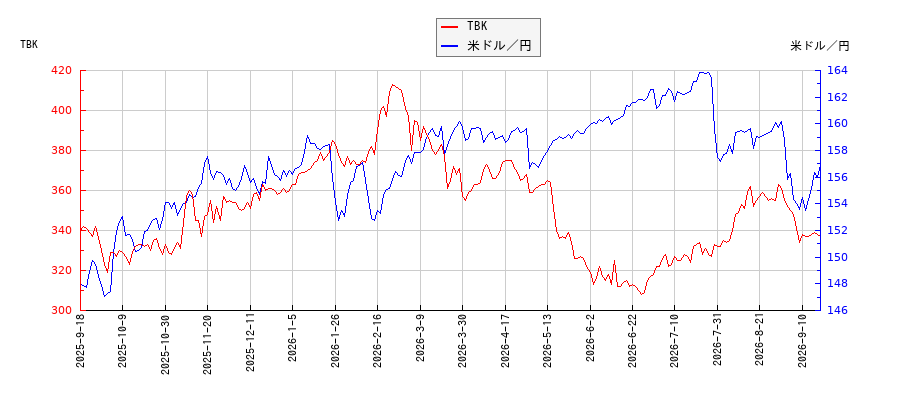 TBKと米ドル／円の相関性比較チャート