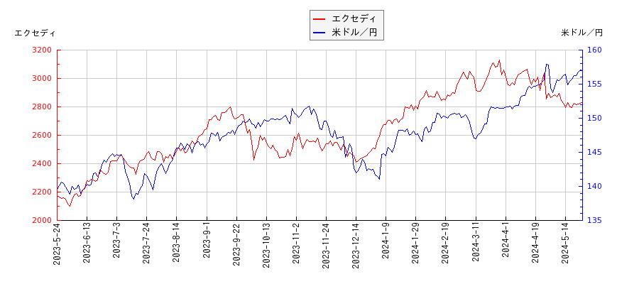 エクセディと米ドル／円の相関性比較チャート