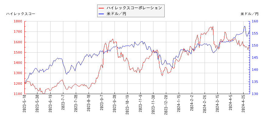 ハイレックスコーポレーションと米ドル／円の相関性比較チャート