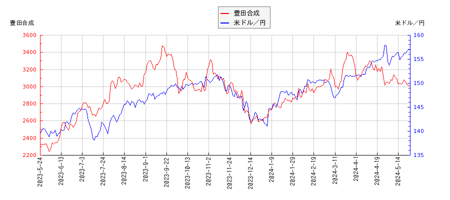 豊田合成と米ドル／円の相関性比較チャート