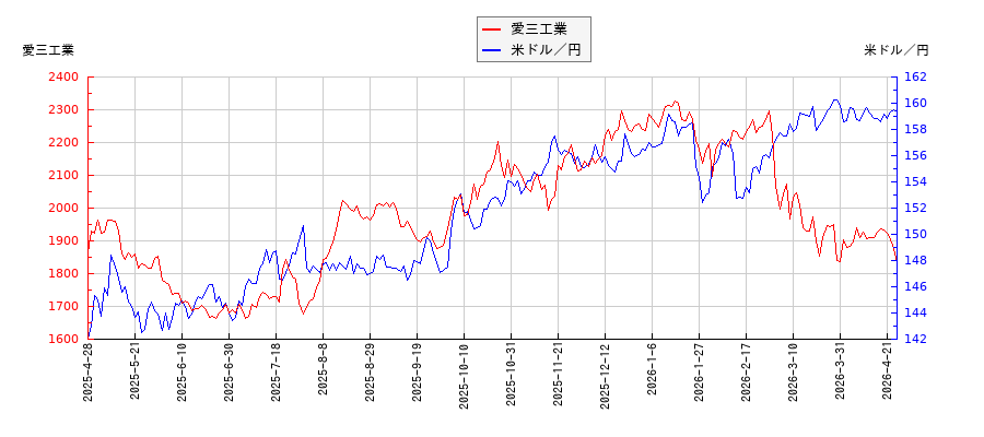 愛三工業と米ドル／円の相関性比較チャート
