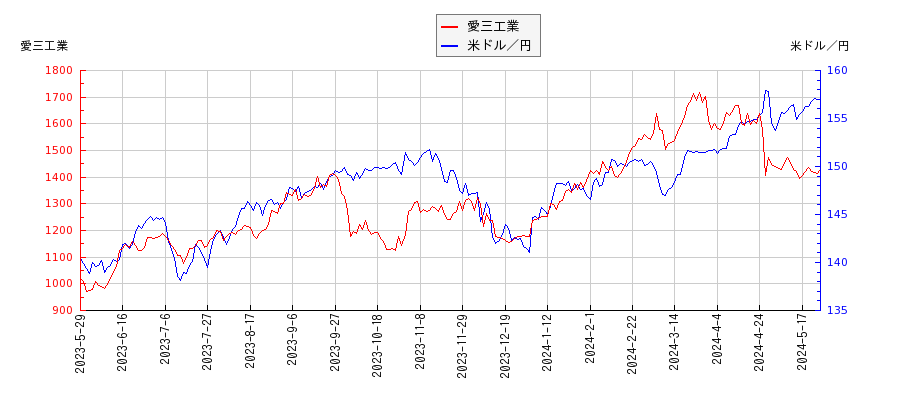 愛三工業と米ドル／円の相関性比較チャート