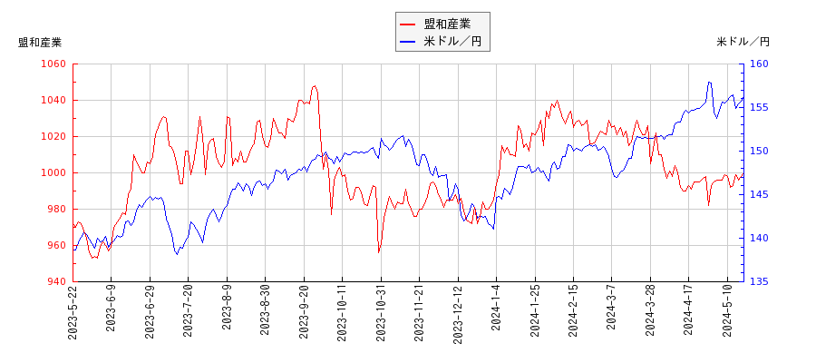 盟和産業と米ドル／円の相関性比較チャート