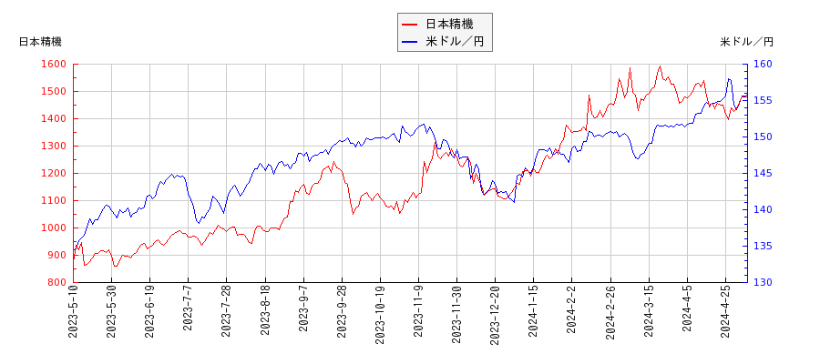 日本精機と米ドル／円の相関性比較チャート