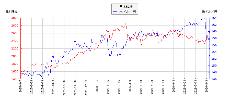 日本精機と米ドル／円の相関性比較チャート