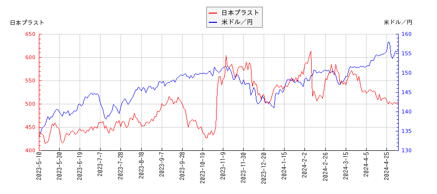 日本プラストと米ドル／円の相関性比較チャート