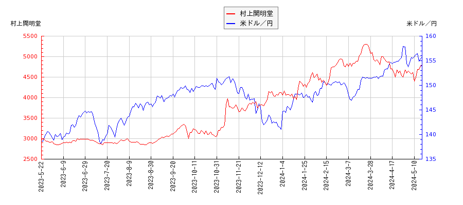 村上開明堂と米ドル／円の相関性比較チャート