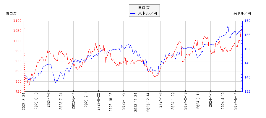 ヨロズと米ドル／円の相関性比較チャート