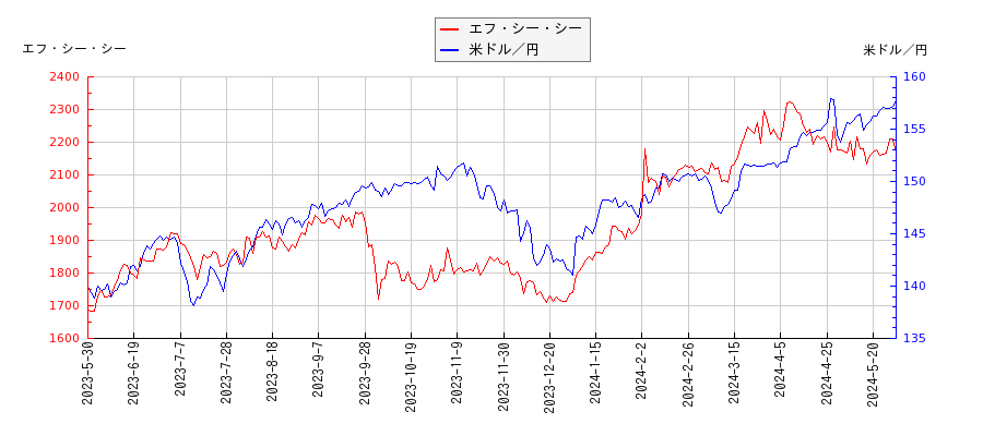 エフ・シー・シーと米ドル／円の相関性比較チャート