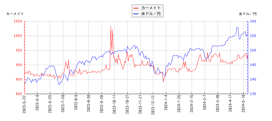 カーメイトと米ドル／円の相関性比較チャート