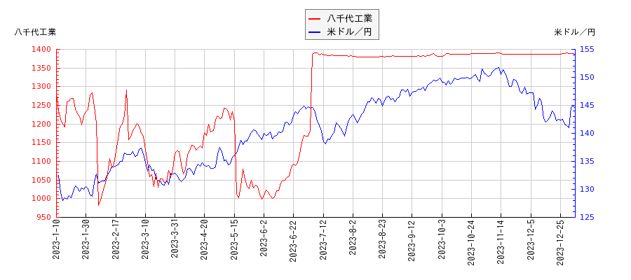 八千代工業と米ドル／円の相関性比較チャート