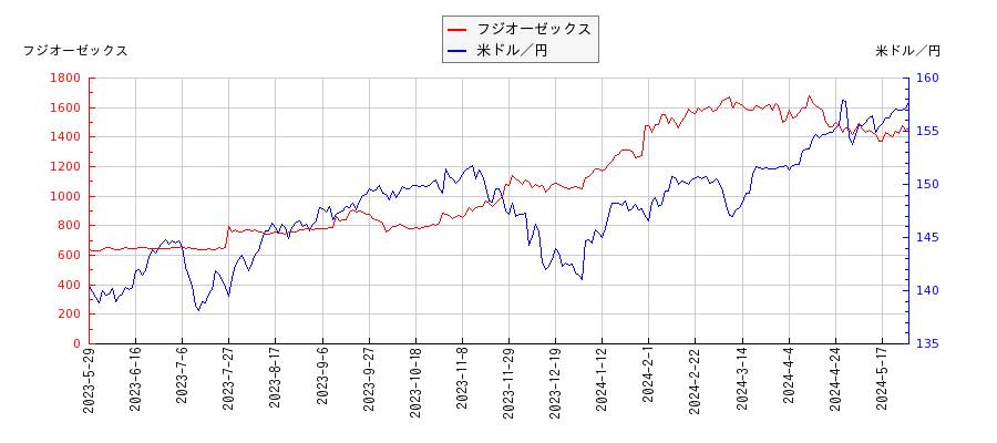 フジオーゼックスと米ドル／円の相関性比較チャート