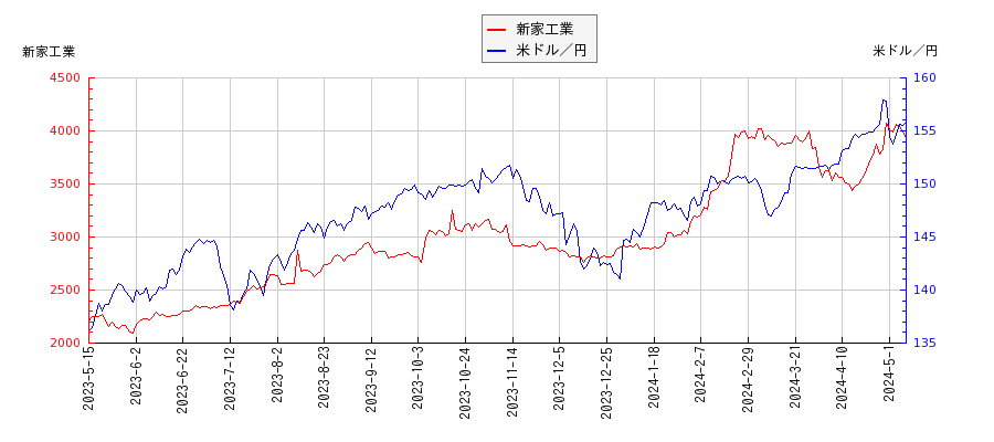 新家工業と米ドル／円の相関性比較チャート