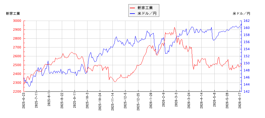 新家工業と米ドル／円の相関性比較チャート