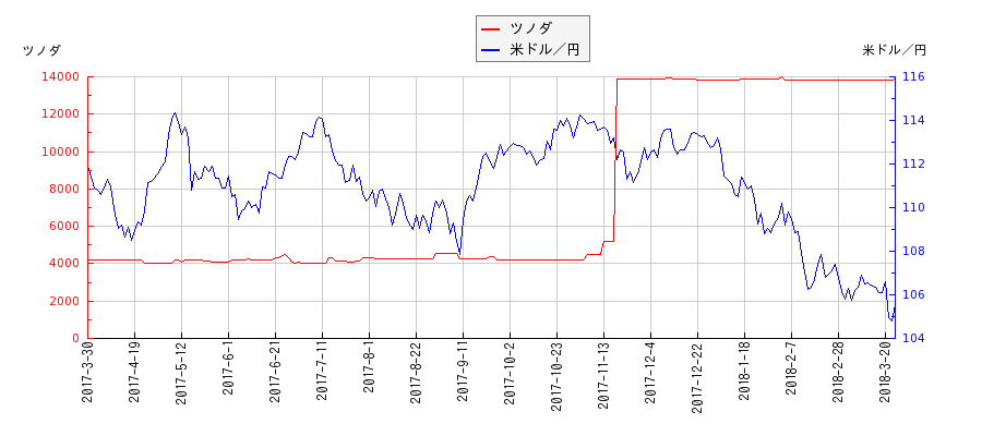ツノダと米ドル／円の相関性比較チャート