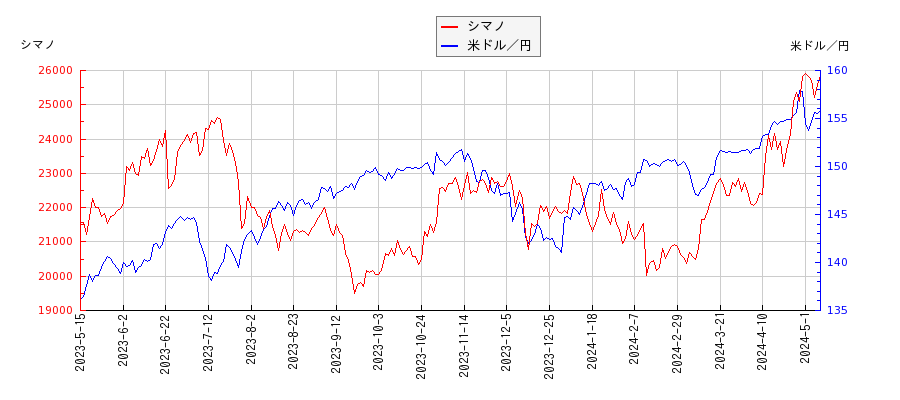 シマノと米ドル／円の相関性比較チャート