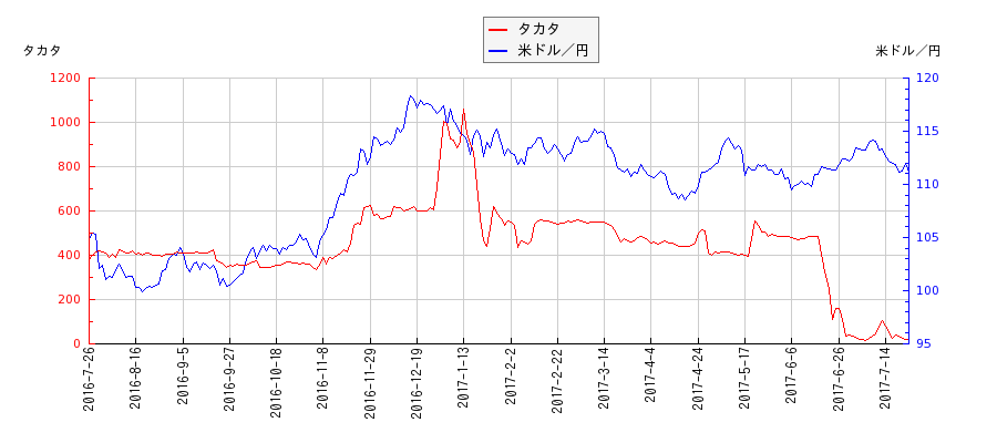 タカタと米ドル／円の相関性比較チャート