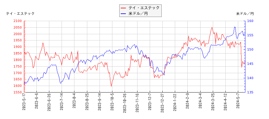 テイ・エステックと米ドル／円の相関性比較チャート