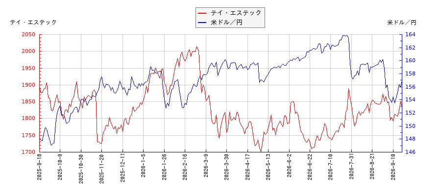 テイ・エステックと米ドル／円の相関性比較チャート