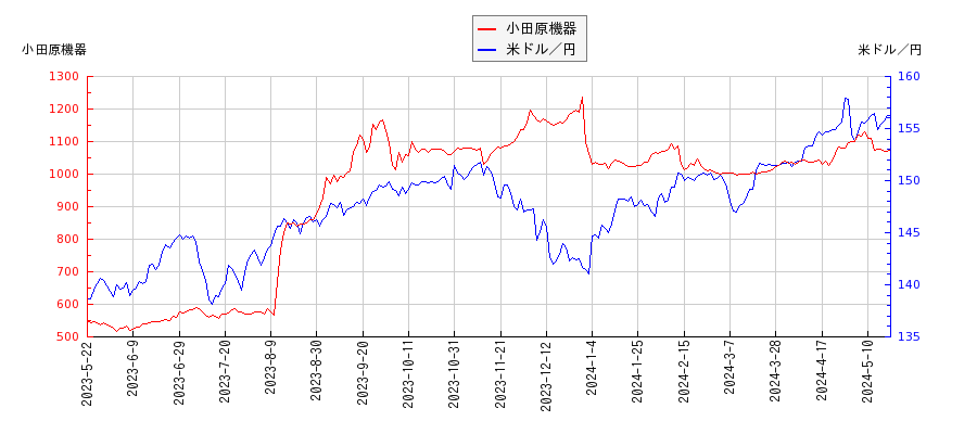 小田原機器と米ドル／円の相関性比較チャート