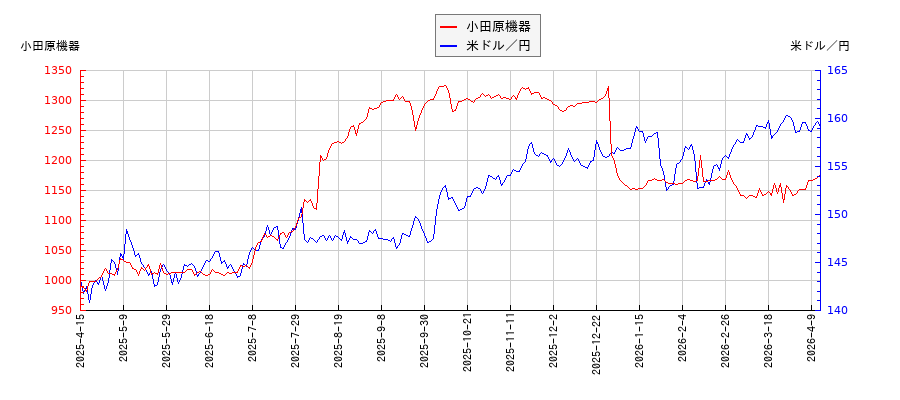 小田原機器と米ドル／円の相関性比較チャート