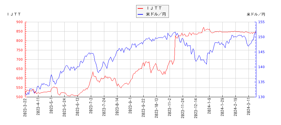 ＩＪＴＴと米ドル／円の相関性比較チャート
