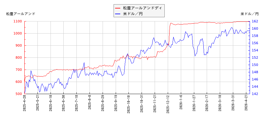 松屋アールアンドディと米ドル／円の相関性比較チャート
