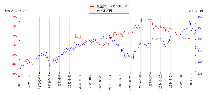 松屋アールアンドディと米ドル／円の相関性比較チャート