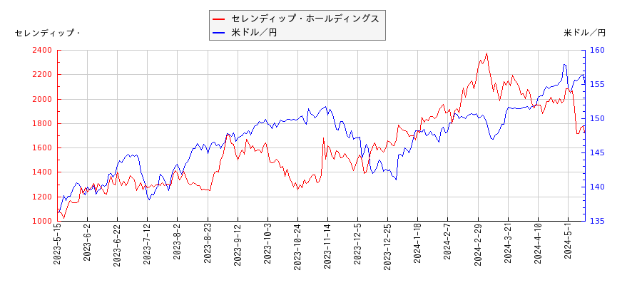 セレンディップ・ホールディングスと米ドル／円の相関性比較チャート