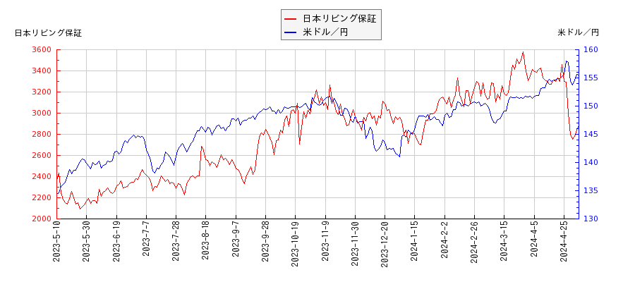 日本リビング保証と米ドル／円の相関性比較チャート