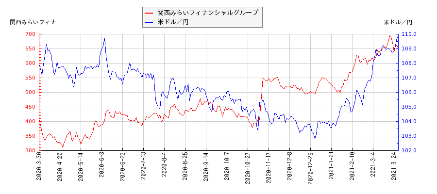 関西みらいフィナンシャルグループと米ドル／円の相関性比較チャート