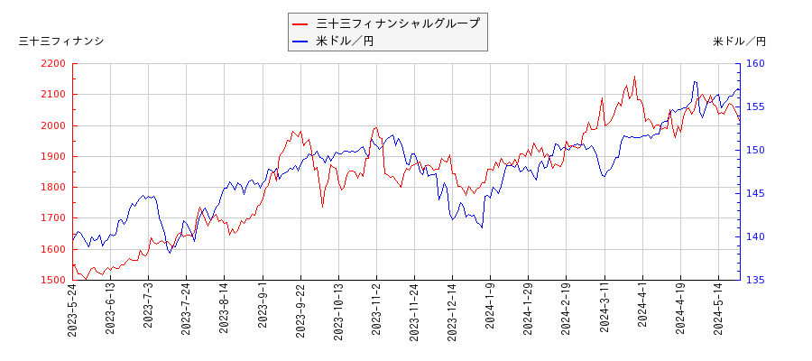 三十三フィナンシャルグループと米ドル／円の相関性比較チャート