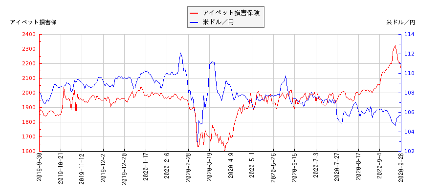 アイペット損害保険と米ドル／円の相関性比較チャート