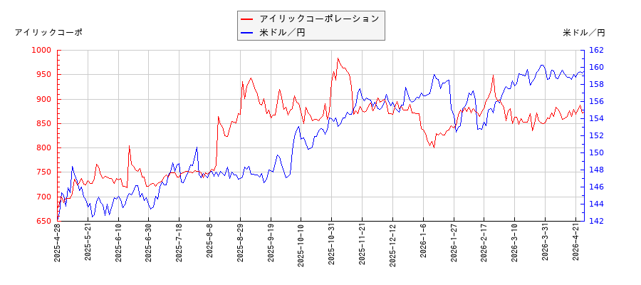 アイリックコーポレーションと米ドル／円の相関性比較チャート