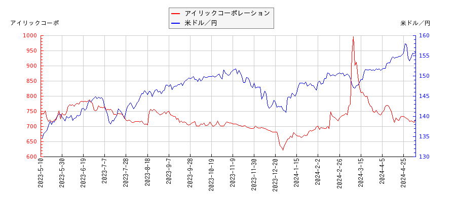 アイリックコーポレーションと米ドル／円の相関性比較チャート