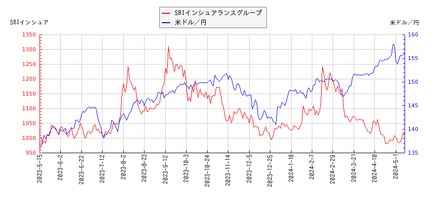 SBIインシュアランスグループと米ドル／円の相関性比較チャート
