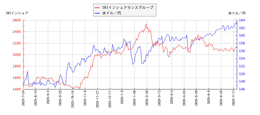 SBIインシュアランスグループと米ドル／円の相関性比較チャート