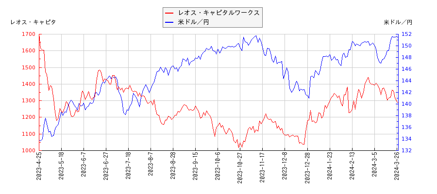 レオス・キャピタルワークスと米ドル／円の相関性比較チャート